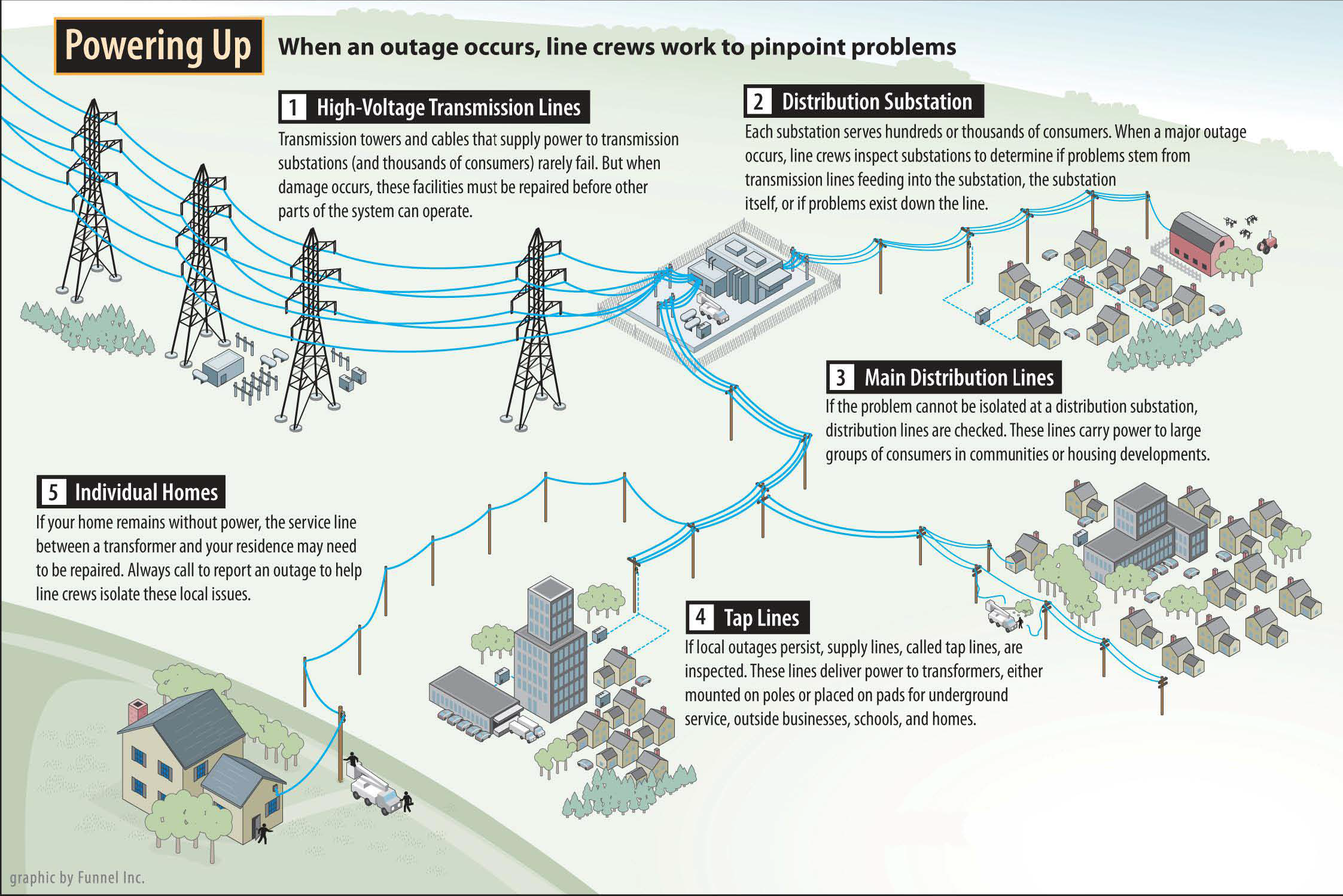 Power Outages 4 County Electric